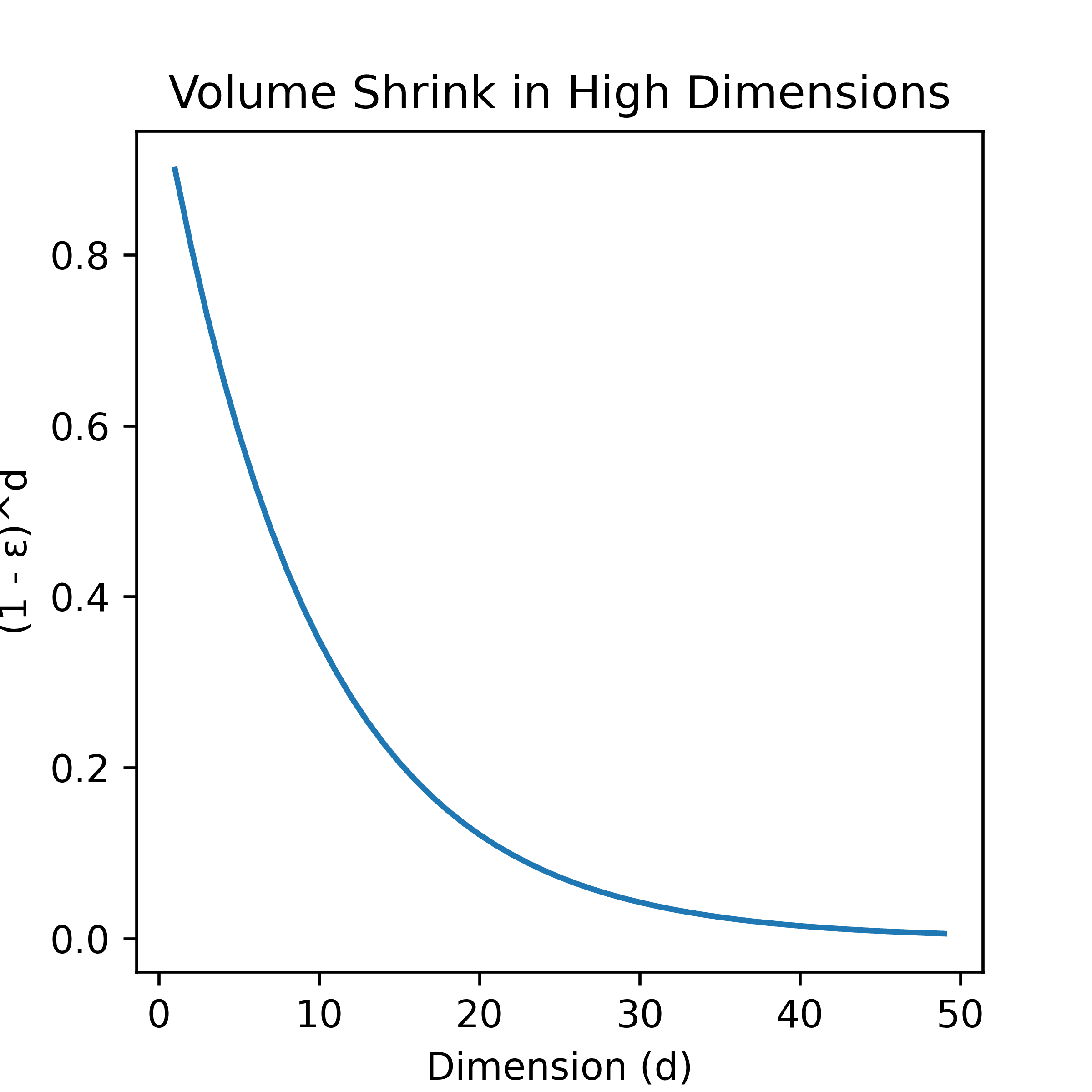 Volume Shrinkage in High Dimensions